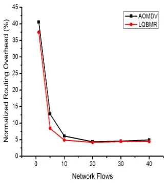 Figure 6: Normalized Routing Overhead (%) of AOMDV  and LQBMR 