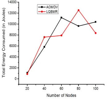Figure 13: Normalized Routing Overhead (%) of AOMDV and LQBMR 