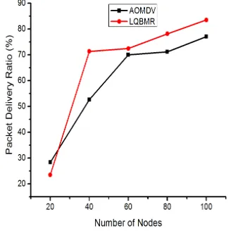 Figure 15: Throughput (in kbps) of AOMDV and LQBMR 