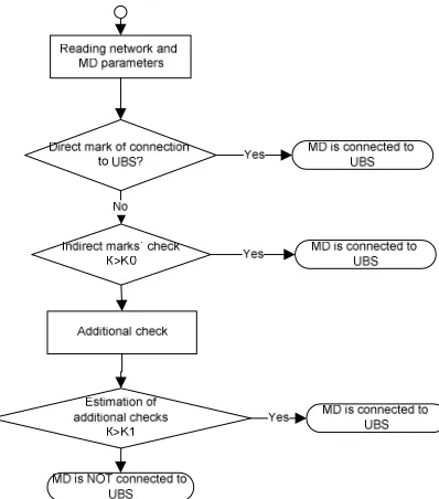 Figure 1: Wi-Fi connection verification algorithm. 