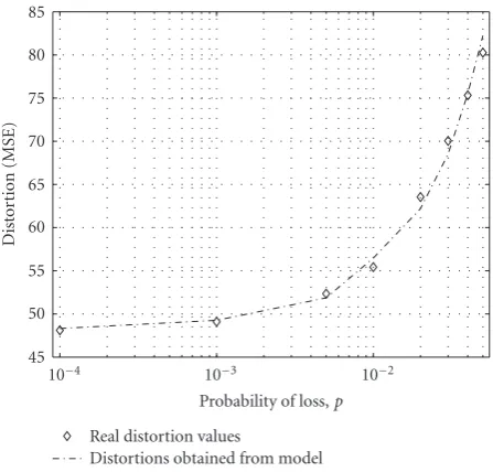 Figure 3: Minimal achievable average distortions for the case ofthree descriptions: real values versus model.