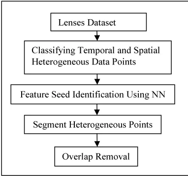 Fig. 2.1 : Architecture diagram of SSM method 