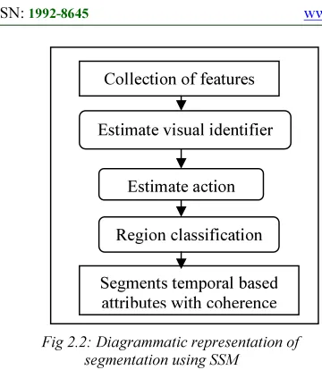 Fig 2.2: Diagrammatic representation of 
