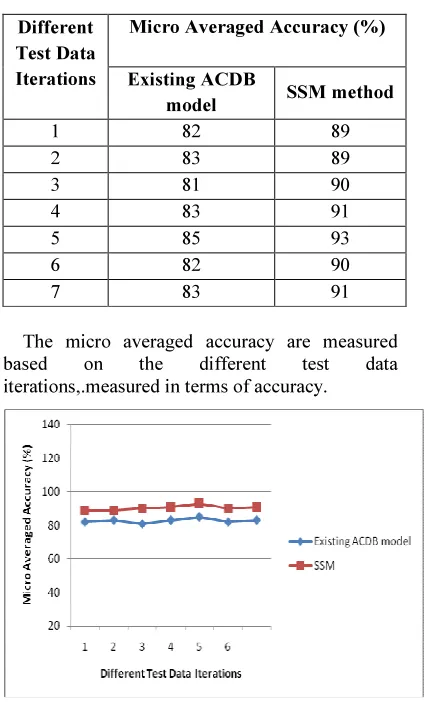 Table 4.1: Tabulation of Micro Averaged Accuracy  