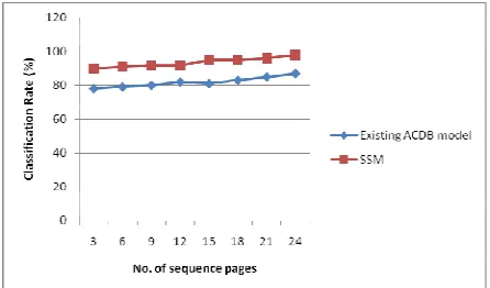 Fig 4.3: Measure of Classification Rate 