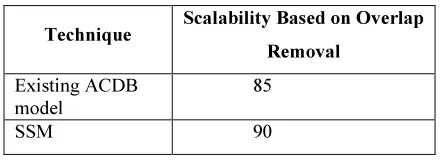 Table 4.5: Tabulation of Scalability based on overlap removal 