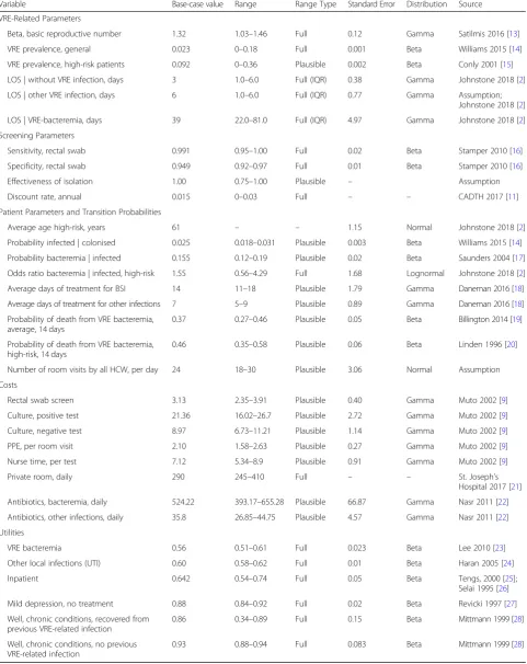 Table 1 Input parameter base-case values, plausible ranges and distributions