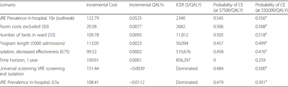 Fig. 4 Cost-effectiveness acceptability curve (CEAC) for cost-effectiveness thresholds from $0 to $50,000/QALY