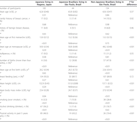 Table 1 Characteristics of study populations