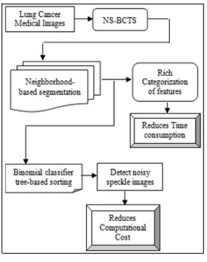 Figure 1:  Framework of NS-BCTS approach 