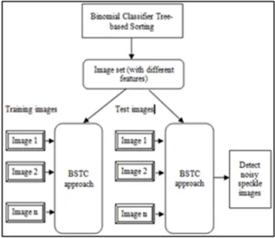 Figure 4:  Binomial Classifier Tree-based Sorting 