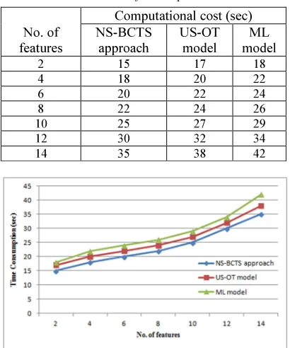 Table 2: Tabulation for Computational cost 