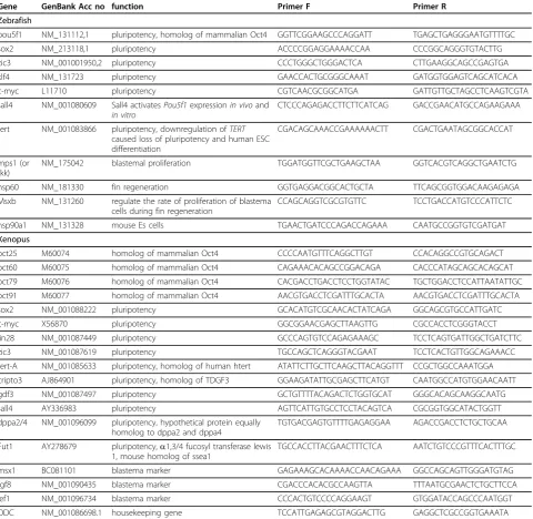Table 1 Gene panel.