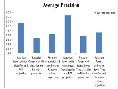 Figure 3 Average Precision 