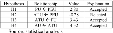 Table 6 below displays the results of our 