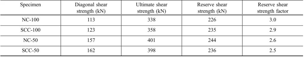 Table 8 Load carrying capacities from the four-point loading tests.
