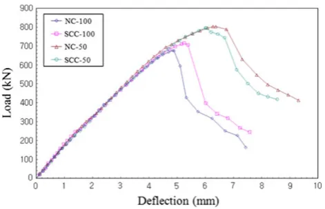 Fig. 9 The load–deﬂection (p–u) curves of the tested deepbeams.