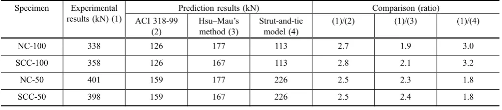 Fig. 10 Strut-and-tie model for the deep beam.