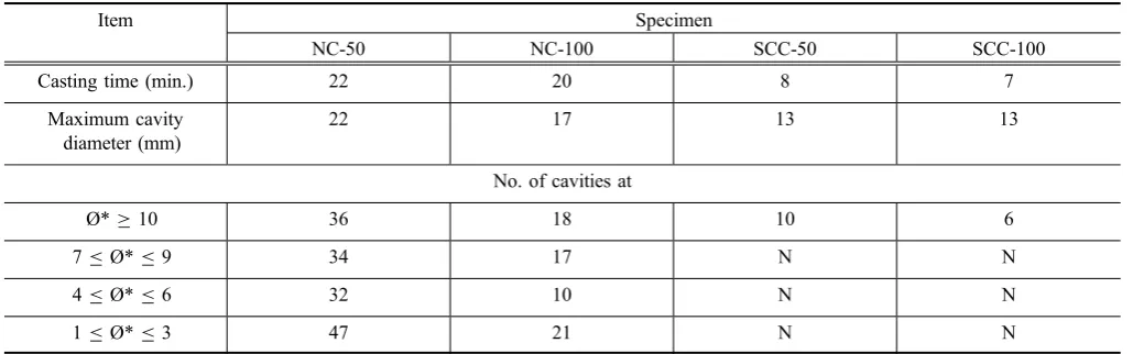 Table 7 Measured casting time and observed surface ﬁnishing.