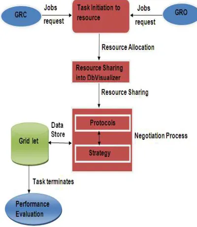 Figure 1: Architecture for energy aware grid resource allocation by using a novel negotiation model 
