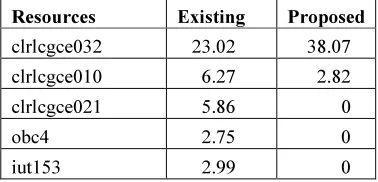 Table 1. Comparison five cluster usage in negotiation     
