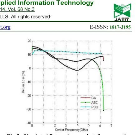 Fig 3: Simulated Return loss against frequency for 
