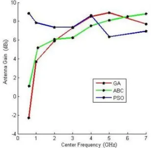 Table 3:  Simulation Results Of Efficiency, Directivity And Antenna Gain 