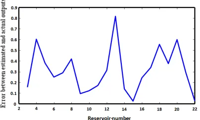 Figure 2. Error Between Estimated And Actual Output 