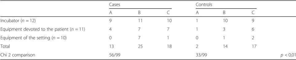 Table 1 Detection of S. capitis NRCS-A among 33 specimens collected in the environment of S