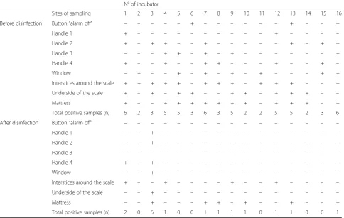 Table 2 Detection of S. capitis NRCS-A on 9 locations of 16 incubators, before and after a disinfection procedure using disinfectantimmersion bath