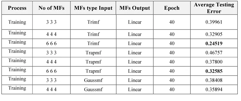 Table 1: Average Training Error for Different MF for Different ANFIS Model Performance 