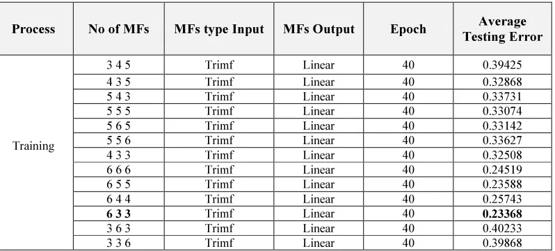 Table 2: Average Testing Error for Different MF for Different ANFIS Model Performance 