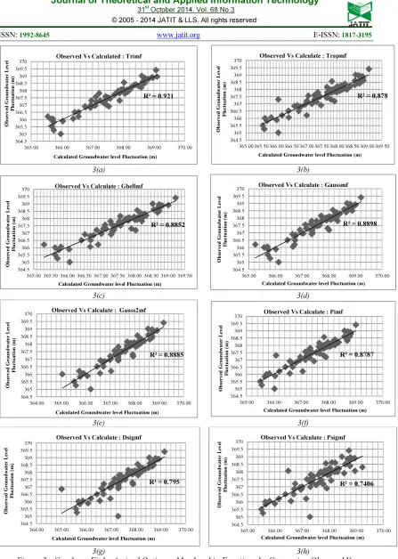 Figure 3 : Goodness Fit by Arrived Optimum Membership Functions by Comparing Observed Vs 
