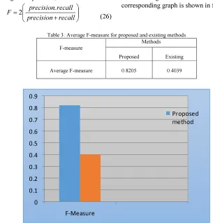 Table 3: Average F-measure for proposed and existing methods 