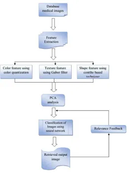 Fig 1: Block Diagram Of The Proposed Method. 