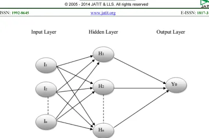 Fig 2: General Feed Forward Neural Network Architecture. 