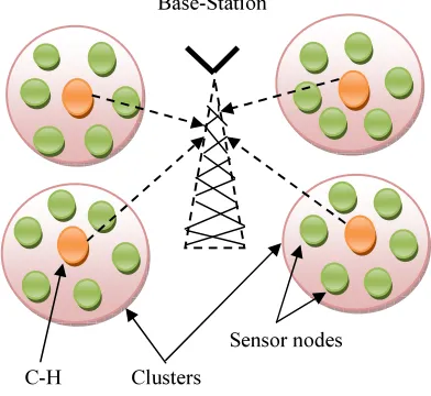 Figure 1: Wsn Architecture 