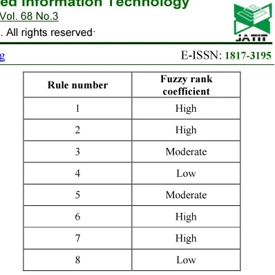 TABLE 1: FUZZY IF-THEN RULES WITH LINGISTIC VARIABLES 