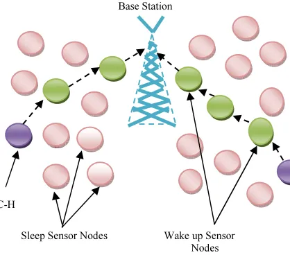 Figure 3:  Sleep & Wake Up Approach 
