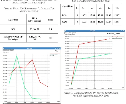 FIGURE 5: FIRST NODE DEAD (FND) PARAMETER FOR FCA AND SLEEP&WAKEUP TECHNIQUE 