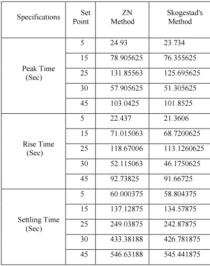 Table 3: Comparison Of Time Domain Indices For Servo Response At Different Set Points