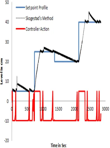 Table 5: Comparison of performance indices for the regulatory response at different set points 