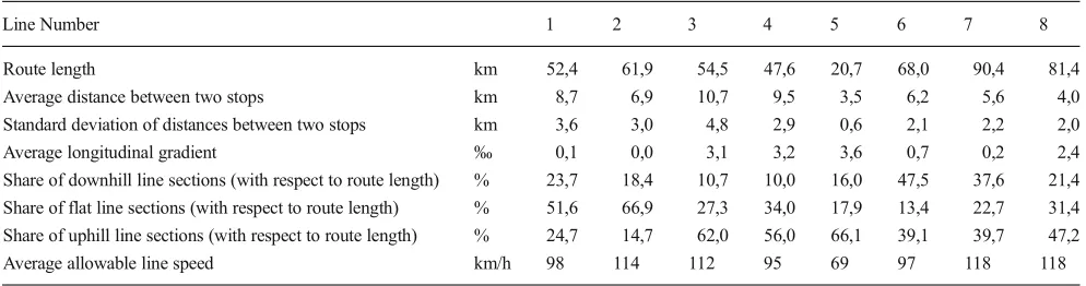 Table 2 Statistic analysis of route data used for the simulation of hybrid railcar performance