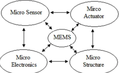 Fig. 1 Schematic Illustration Of MEMS Components 