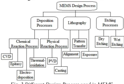 Fig. 3 Different Design Process used in MEMS 