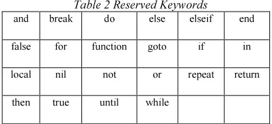 Table 2 Reserved Keywords 