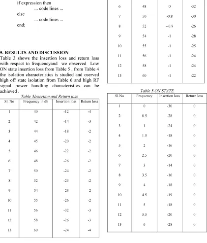 Table 3 shows the insertion loss and return loss with respect to frequencyand  we observed  Low ON state insertion loss from Table 5 , from Table 4  the isolation characteristics is studied and oserved high off state isolation from Table 6 and high RF sign