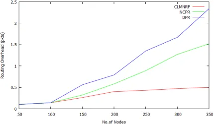 Fig.2. Nodes Vs Packet Delivery Ratio 
