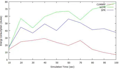 Fig 5. Simulation Time Vs End To End Delay 