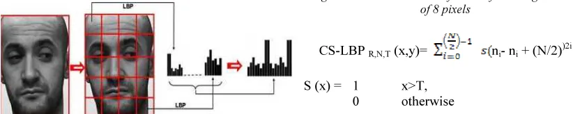 Figure 4. LBP and CS-LBP features for a neighborhood 